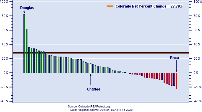 Colorado Population Growth by County